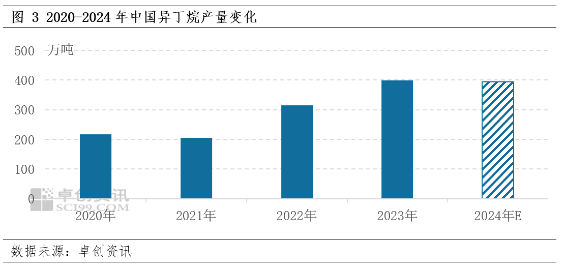 024-2025年异丁烷年度数据解读不朽情缘游戏网站登录【年终盘点】2(图2)